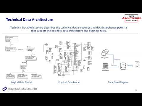 Data Architecture Strategies –Data Architecture Solution Architecture Platform Architecture