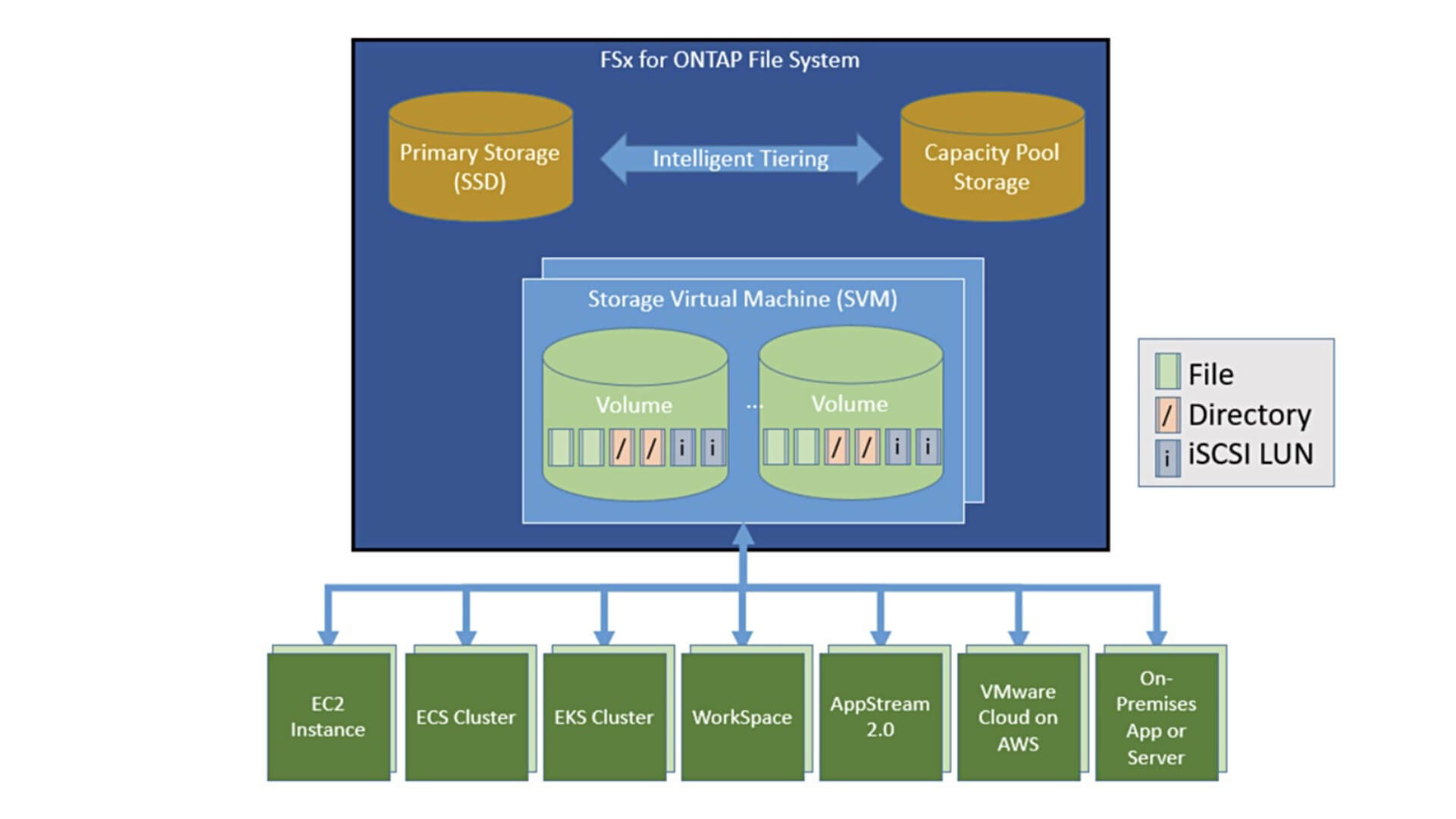 AWS e NetApp