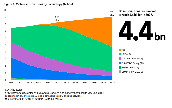 Massive IoT: +80% di connessioni, nel 2023 previsto il sorpasso su 2G e 3G