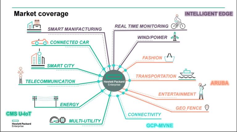 Per HPE IoT e Industria 4.0 richiedono l'Intelligent Edge Computing