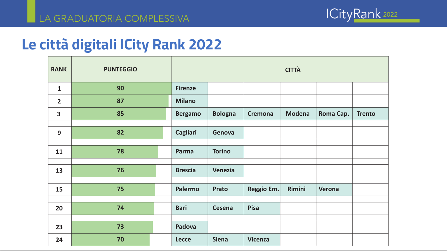 ICity Rank 2022