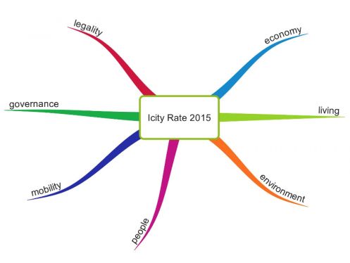 I parametri di riferimento di iCity Rate 2015