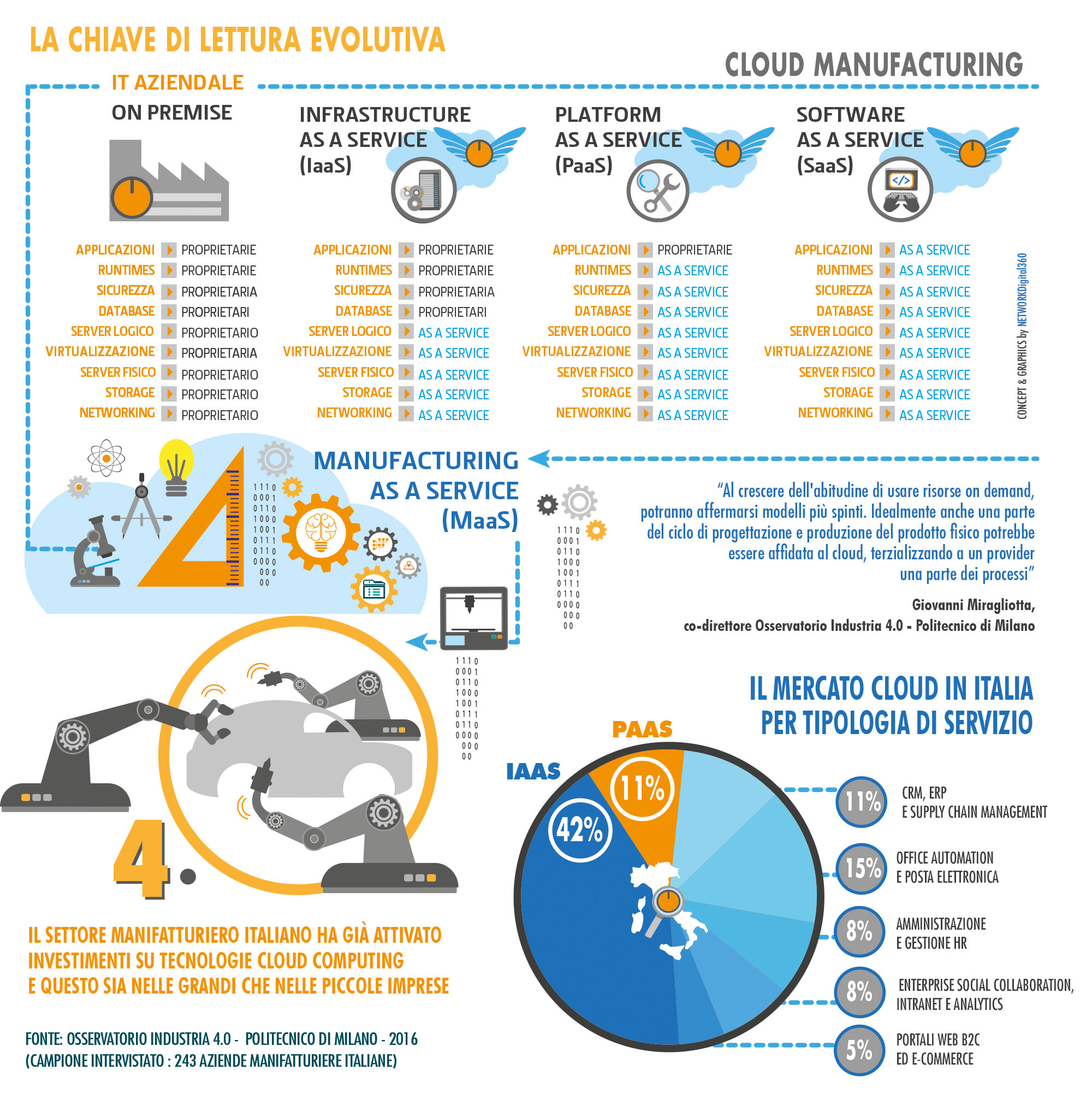 Evoluzione del cloud manufacturing