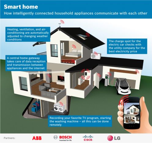 La Smart Home vista da ABB, Bosch, Cisco e LG