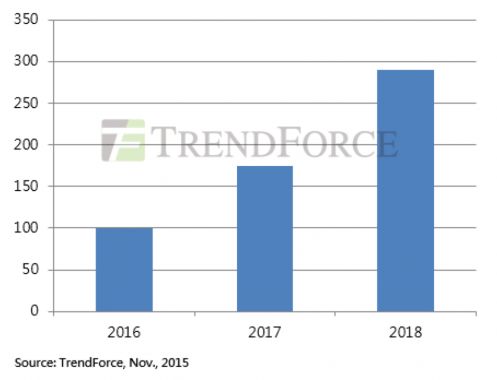 La spesa globale per servizi di Smart Healthcare nel periodo 2016-2018