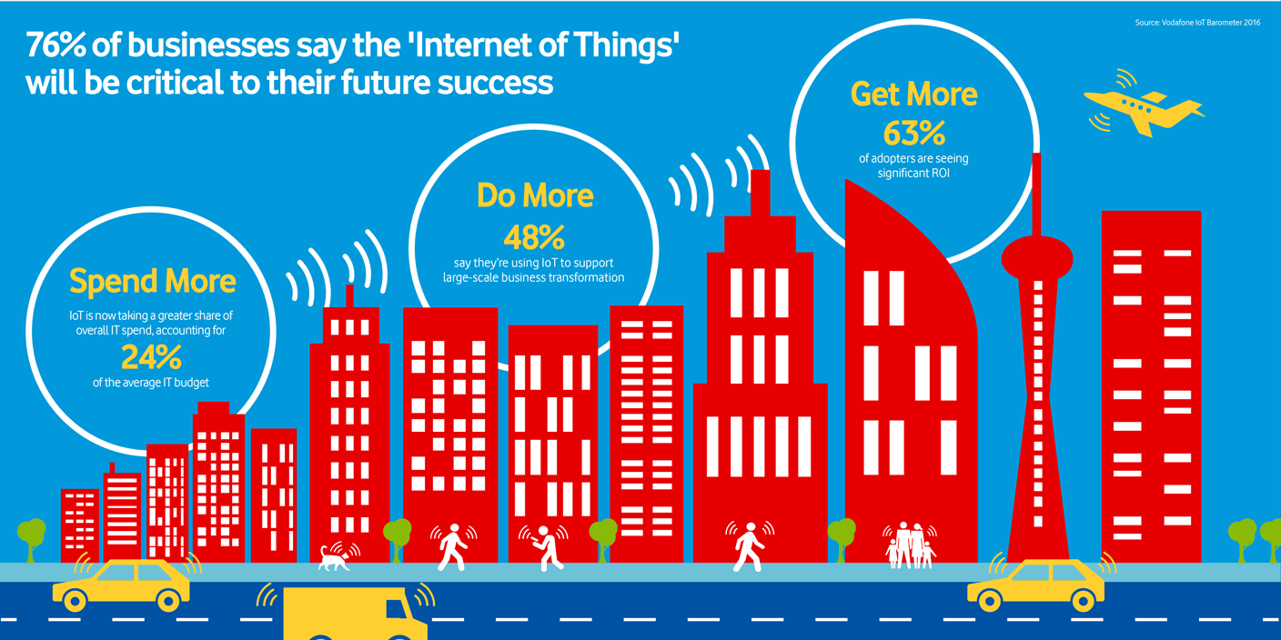 IoT, oltre 50 milioni di oggetti connessi per Vodafone