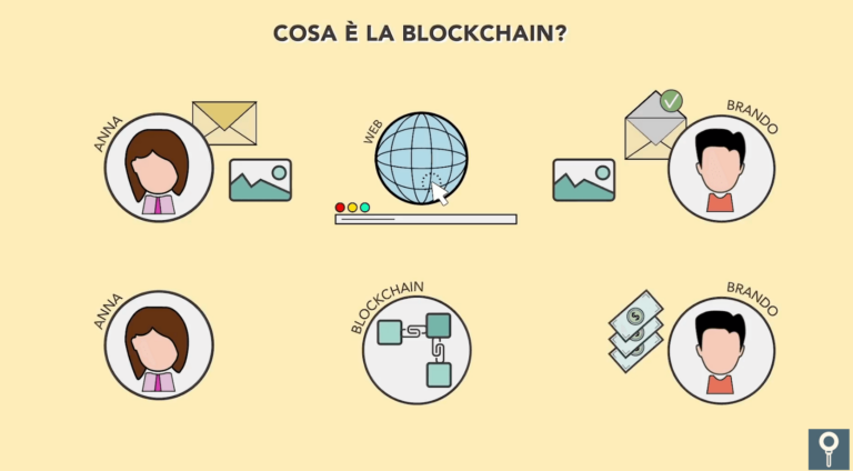 Che cos'è la Blockchain e come funziona Bitcoin in un video dell'Osservatorio Blockchain & Distributed Ledger