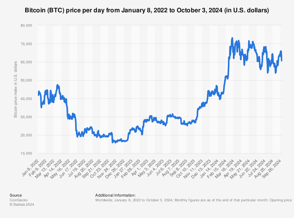 Statistic: Bitcoin price from October 2013 to May 10, 2021 (in U.S. dollars) | Statista