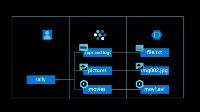 Cloud storage