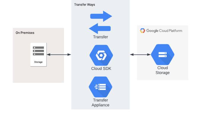 cloud storage