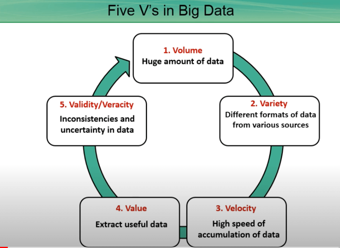 Il ruolo chiave dei 5v Big Data nella trasformazione digitale