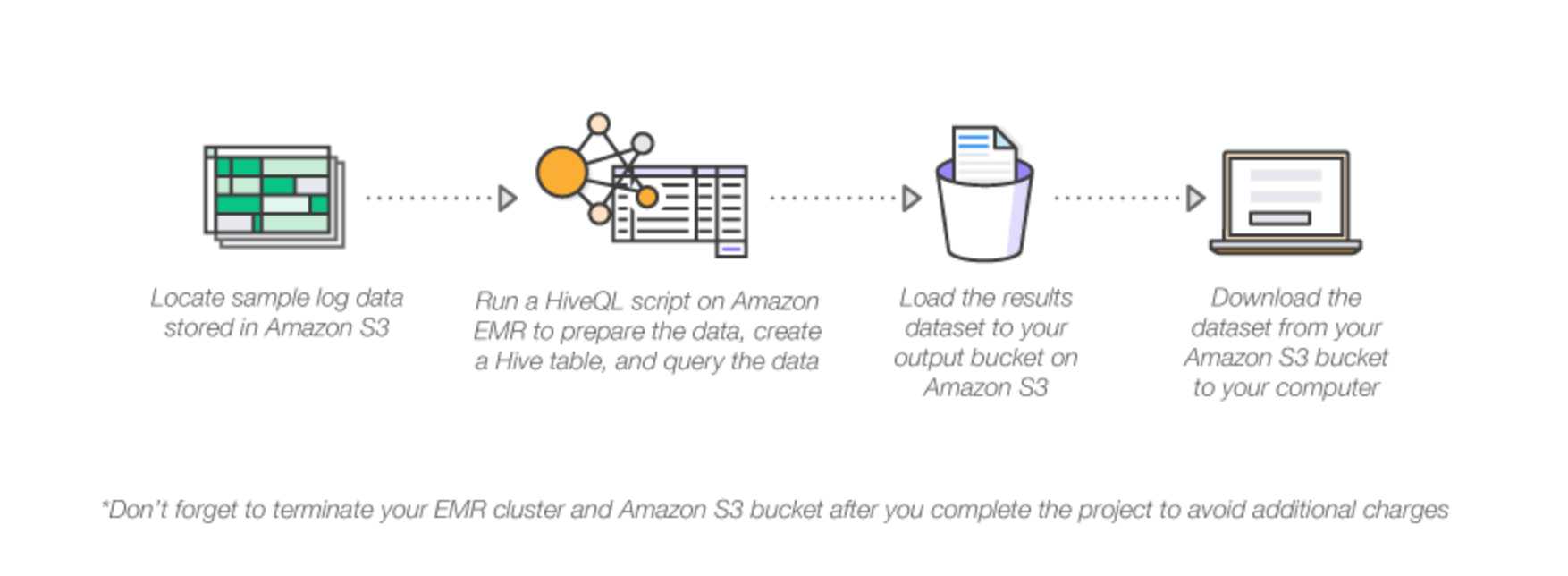 Amazon EMR