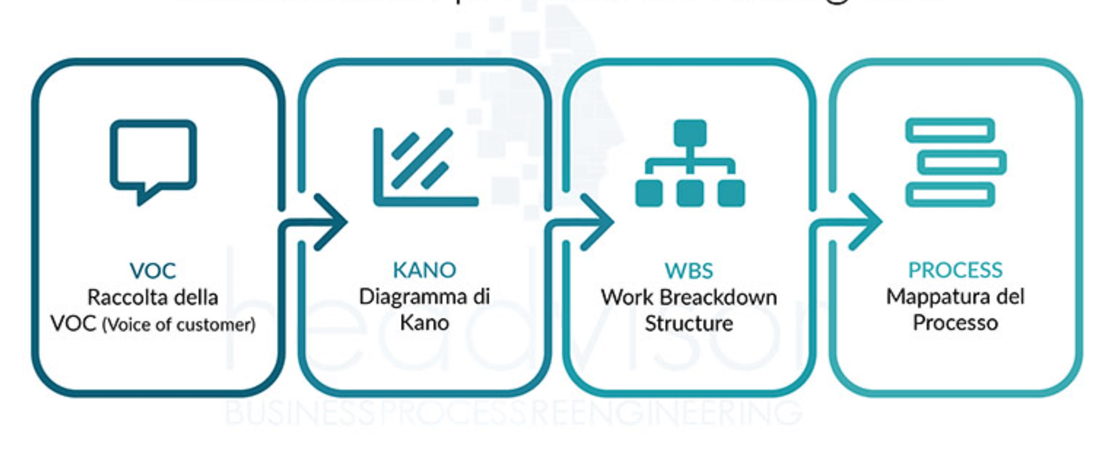 Business Process Reengineering