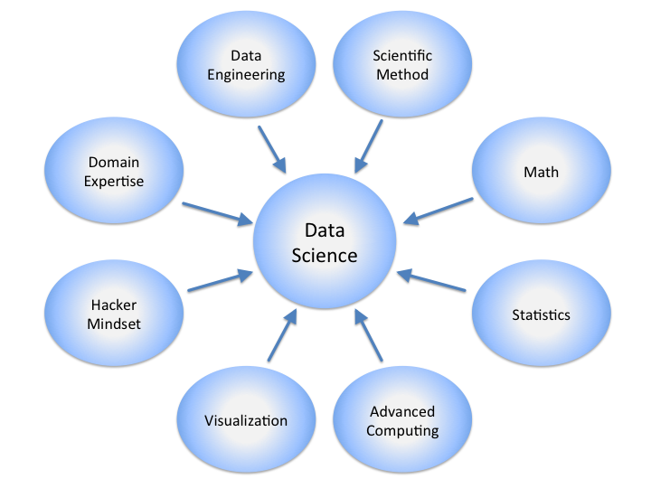 Ancoa un diagramma con le competenze necessarie a diventare un data scientist