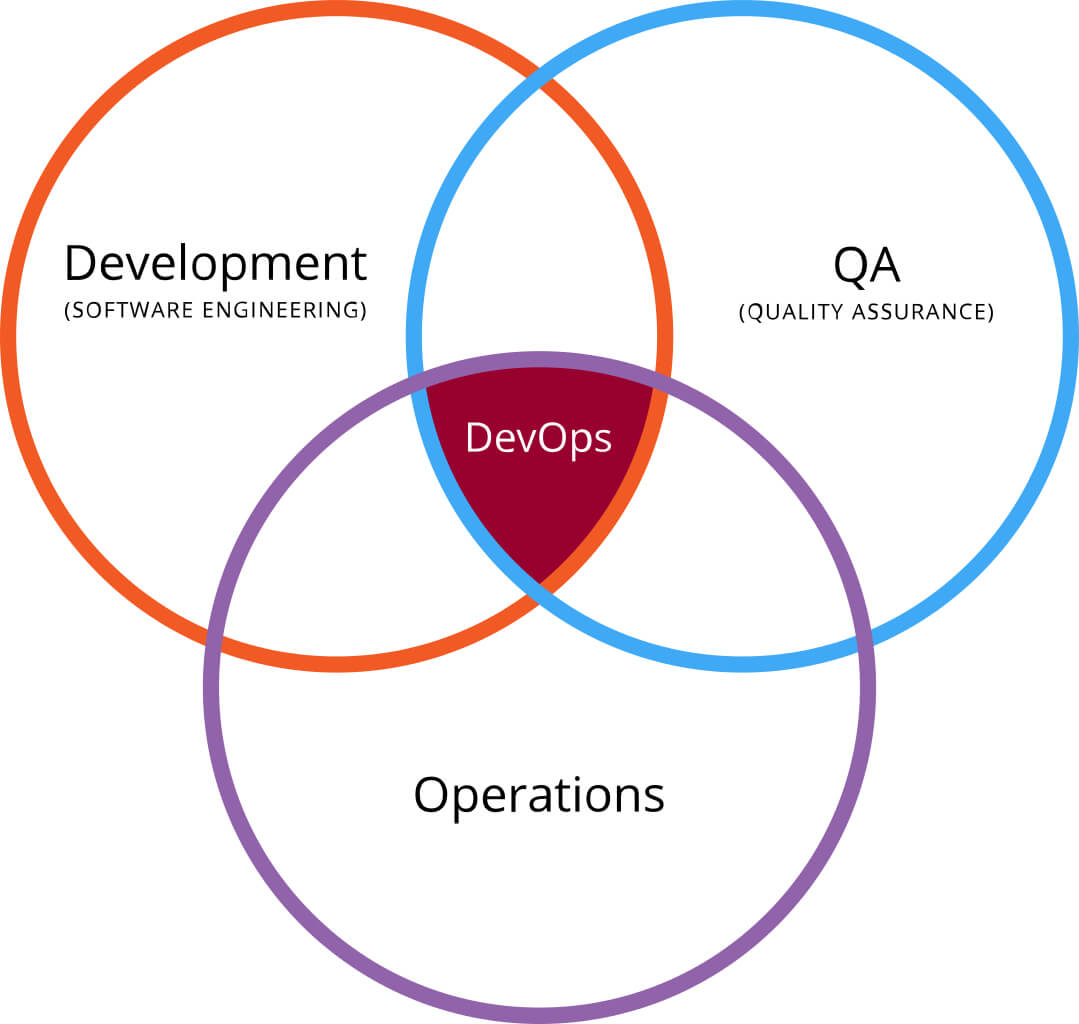 Data engineering e DataOps