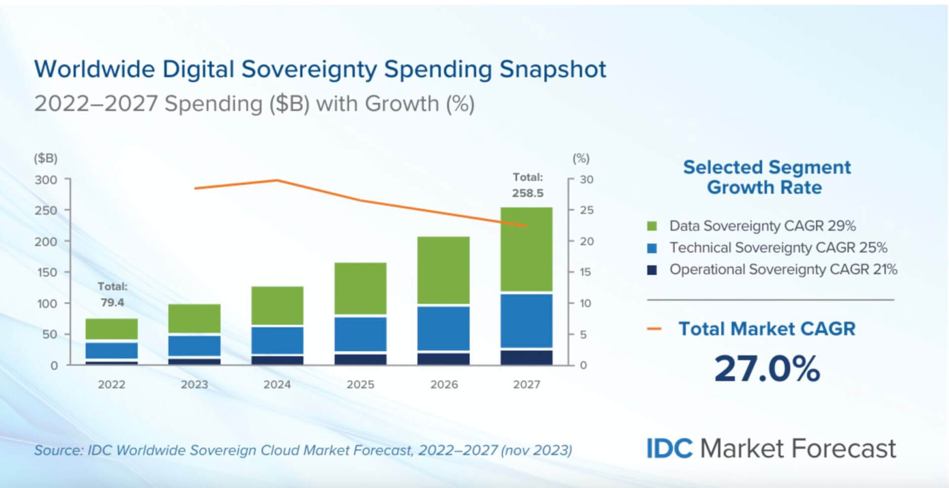 IDC: il boom della spesa mondiale per il cloud sovrano