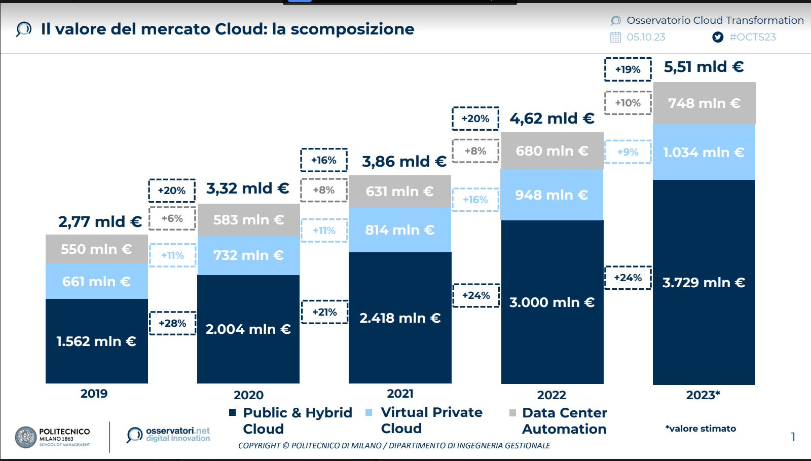 Mercato cloud italiano: i dati dell'Osservatorio Cloud Transformation