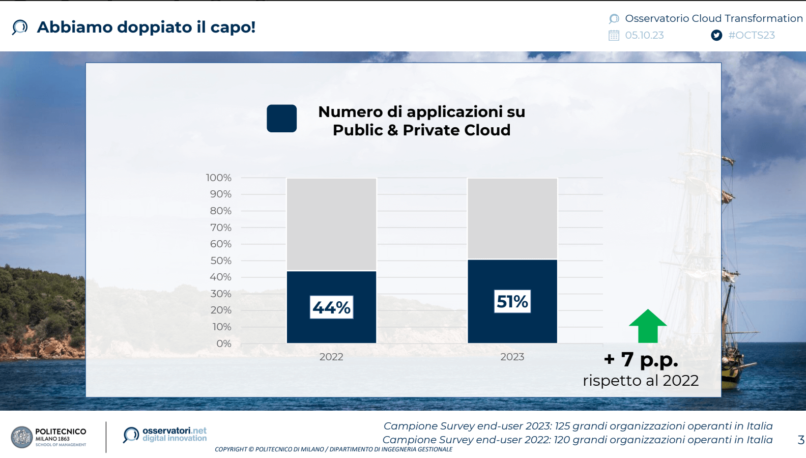 Mercato cloud italiano: i dati dell'Osservatorio Cloud Transformation