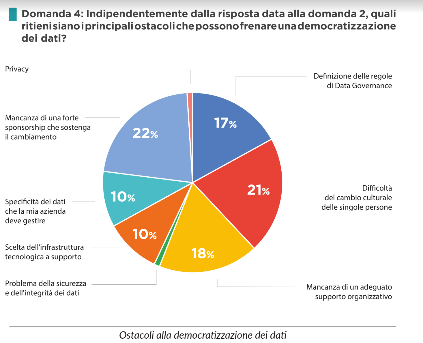 democratizzazione dei dati in azienda