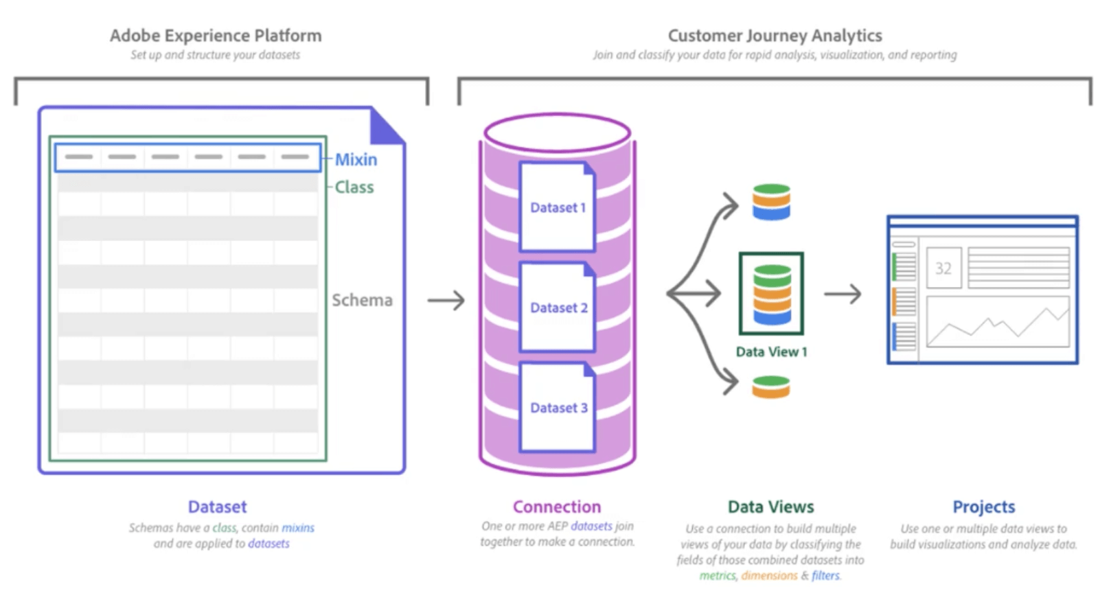 Adobe illustra un’architettura di customer journey analytics di alto livello