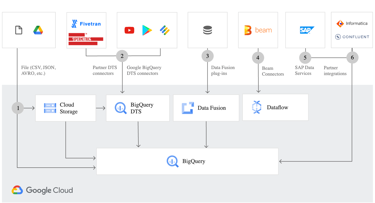 Big query: cos'è e come funziona