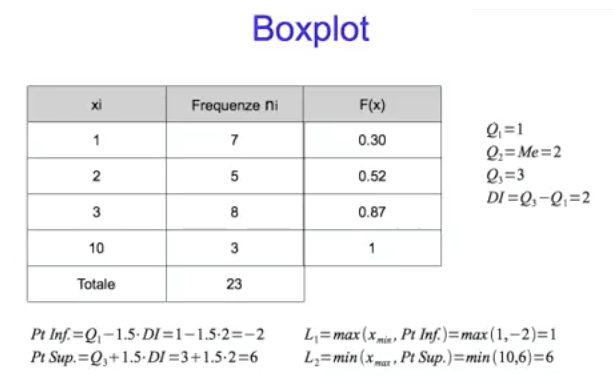 Il rapporto fra boxplot ed Excel