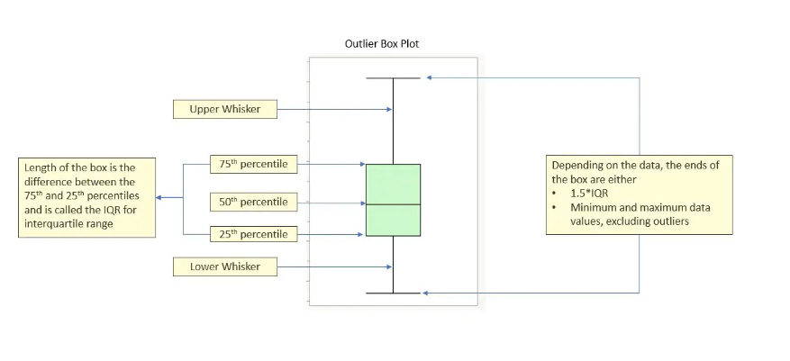 Box plot con indicazione dei percentili