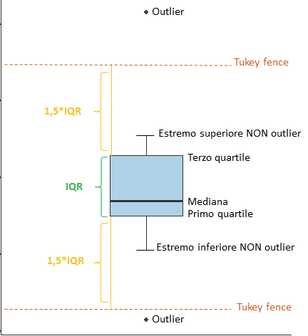 Box plot, statistica dei dati