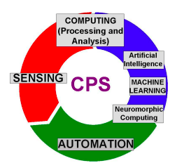 Cps Cyber Physical System