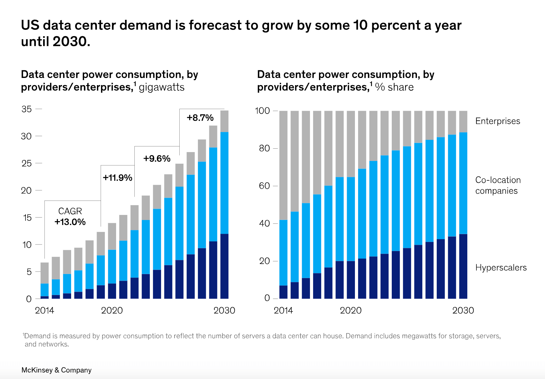 McKinsey: data center economy