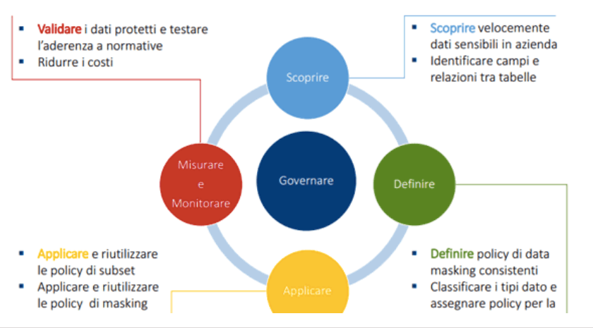 Data masking secondo Dedagroup