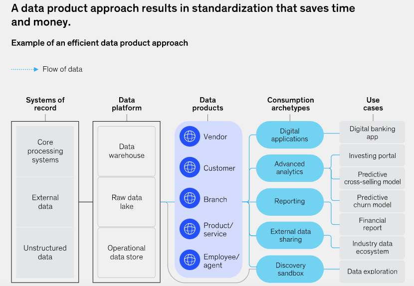 Data Products: Gestire dati come prodotti