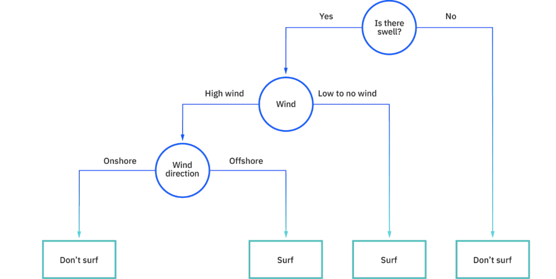 Decision tree