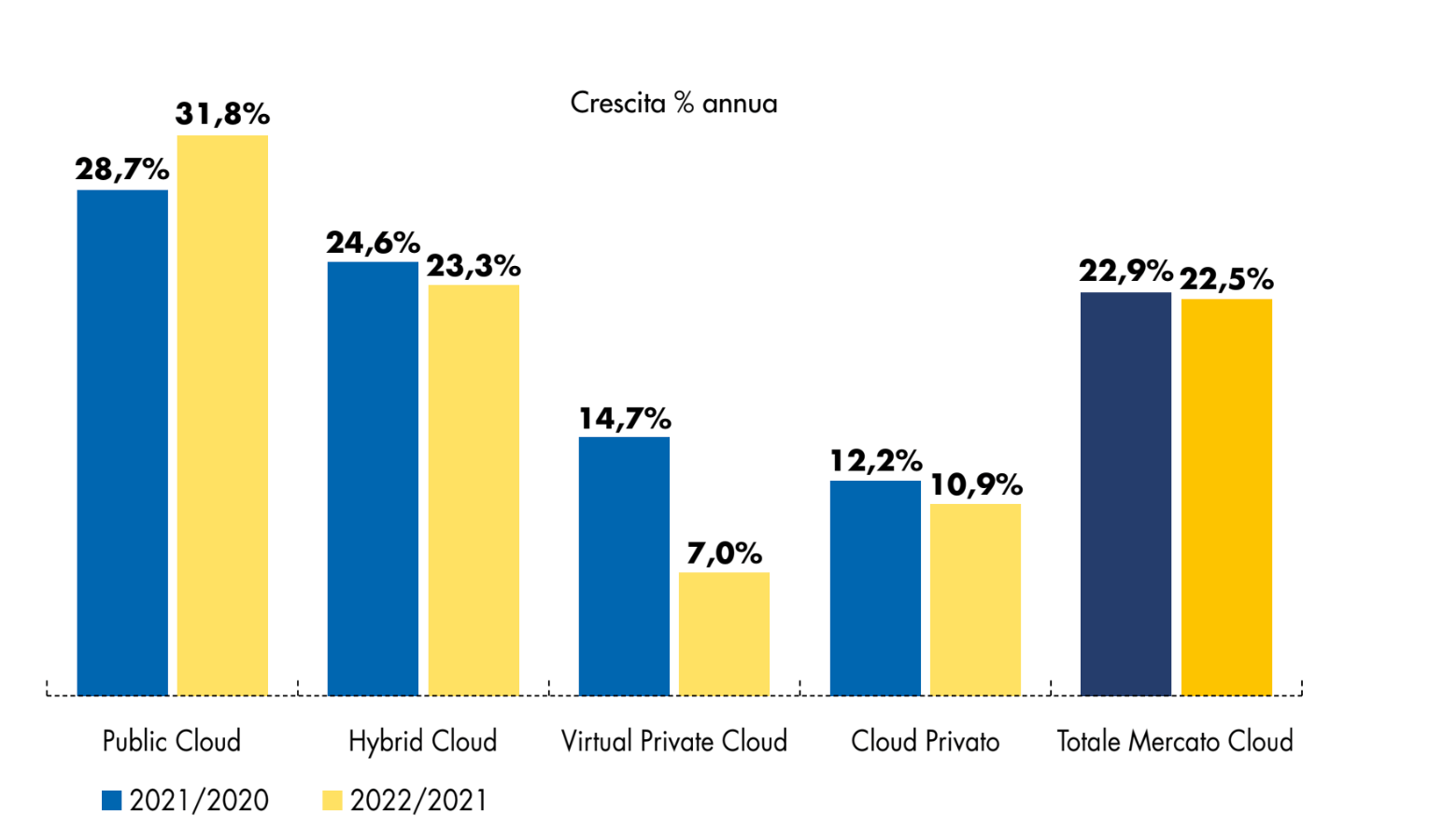 Lo stato del digitale in Italia nel 2023: Digital Enabler nei big data e cloud