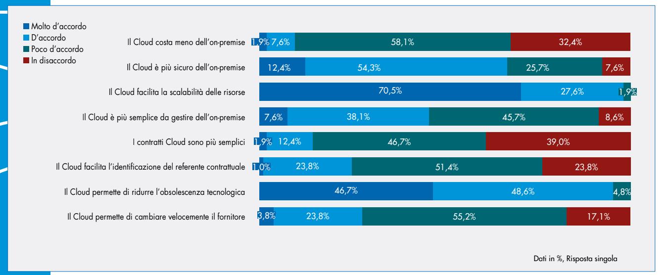 Digitale in Italia nel 2023