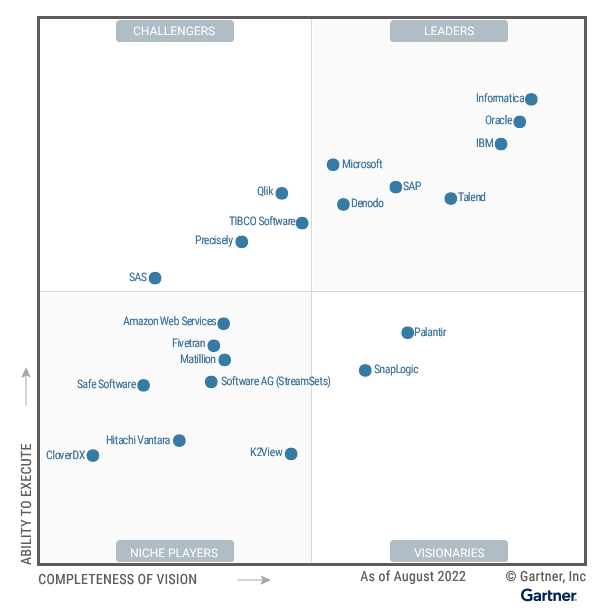 "Gartner Magic Quadrant 2022: focus sui data integration tool