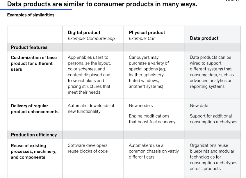 Le similitudini fra Data Products ai prodotti consumer