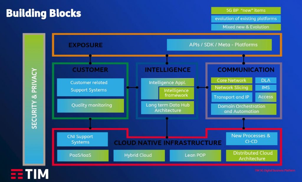 http://the-mobile-network.com/wp-content/uploads/2019/11/TIM-building-blocks-1024x620.jpg