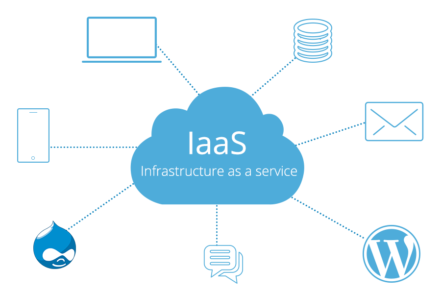 Infrastructure as a Service