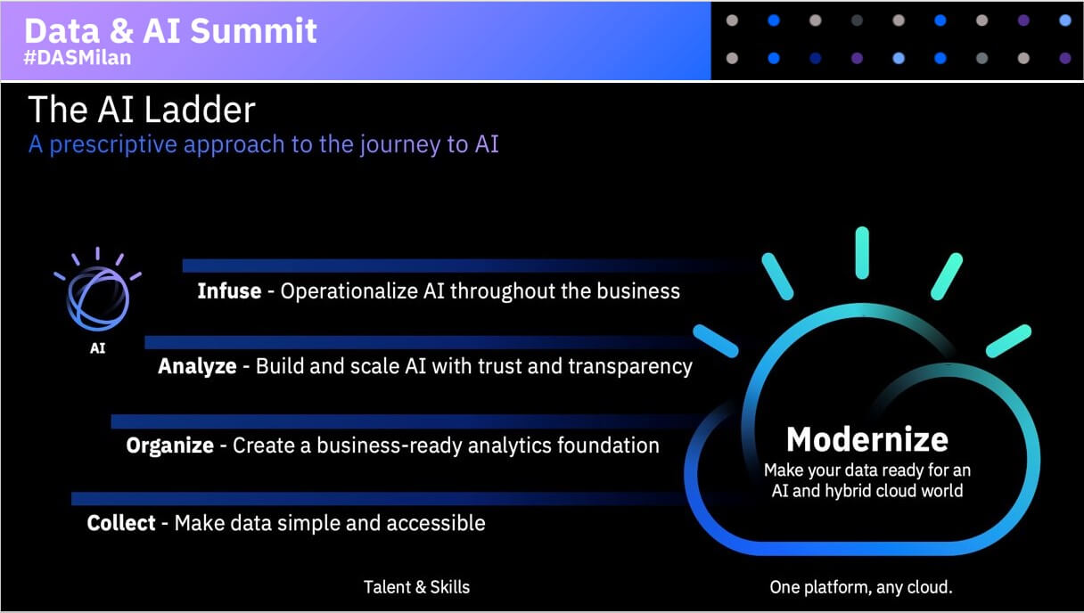 AI LADDER IBM