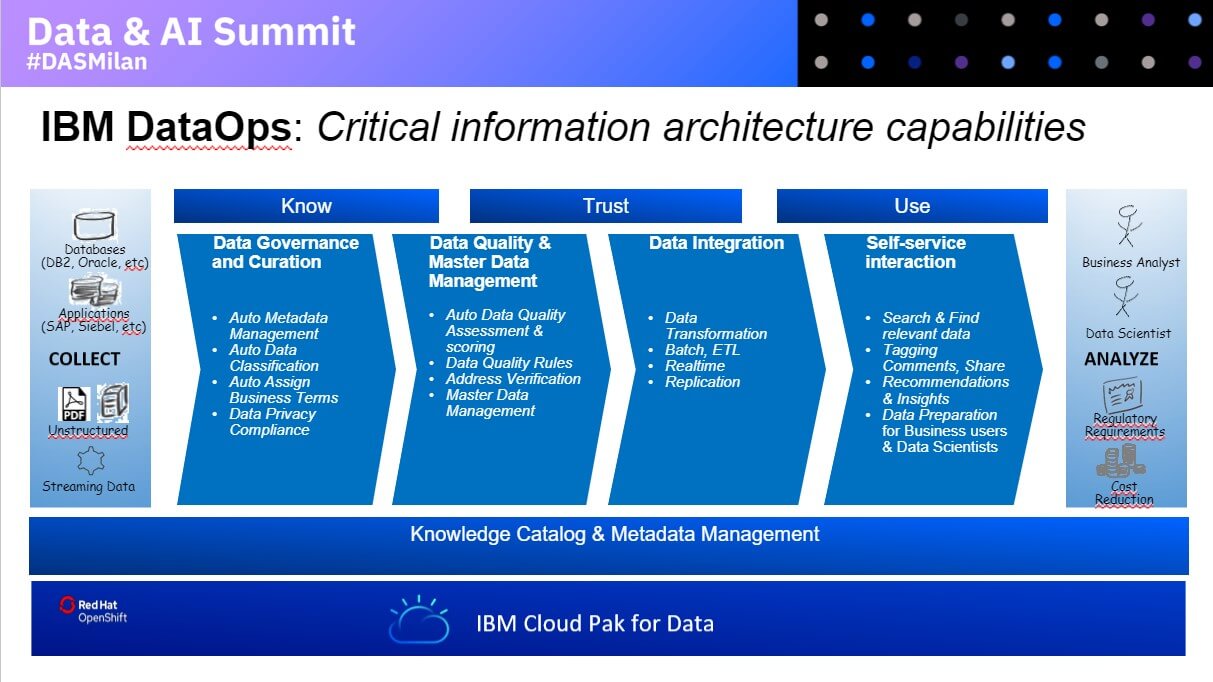 DATAOPS IBM