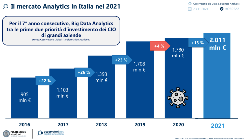 trend del mercato Big Data Analytics in Italia 2022