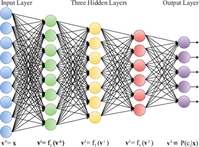 Deep neural Network