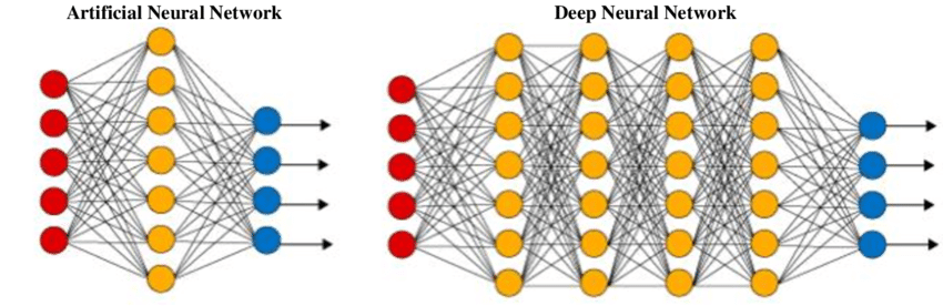 Deep Neural Network