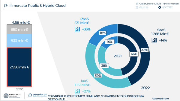 Mercato cloud in Italia