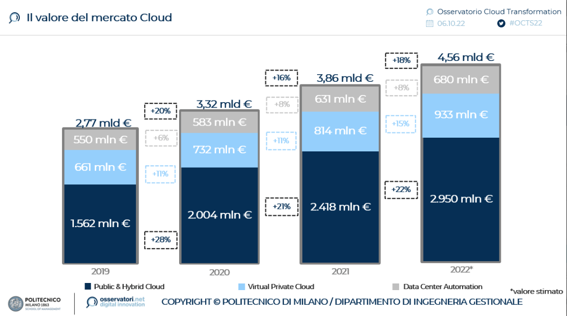 Osservatorio Cloud Transformation