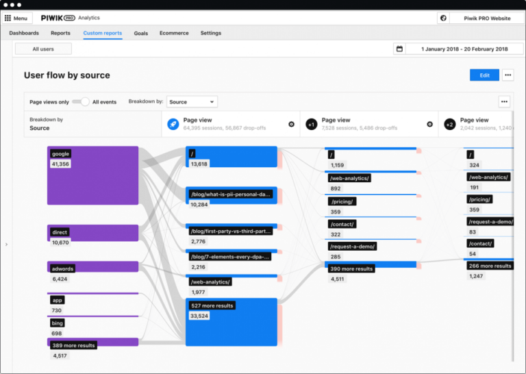 Piwik Pro Analytics Suite, lo strumento privacy-friendly per il mercato italiano