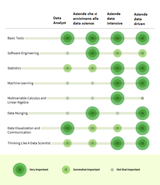 Quali sono le competenze richieste a un data scientist