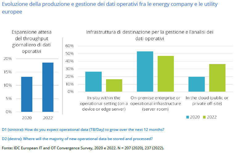 La trasformazione data-driven dell'Energy e utility