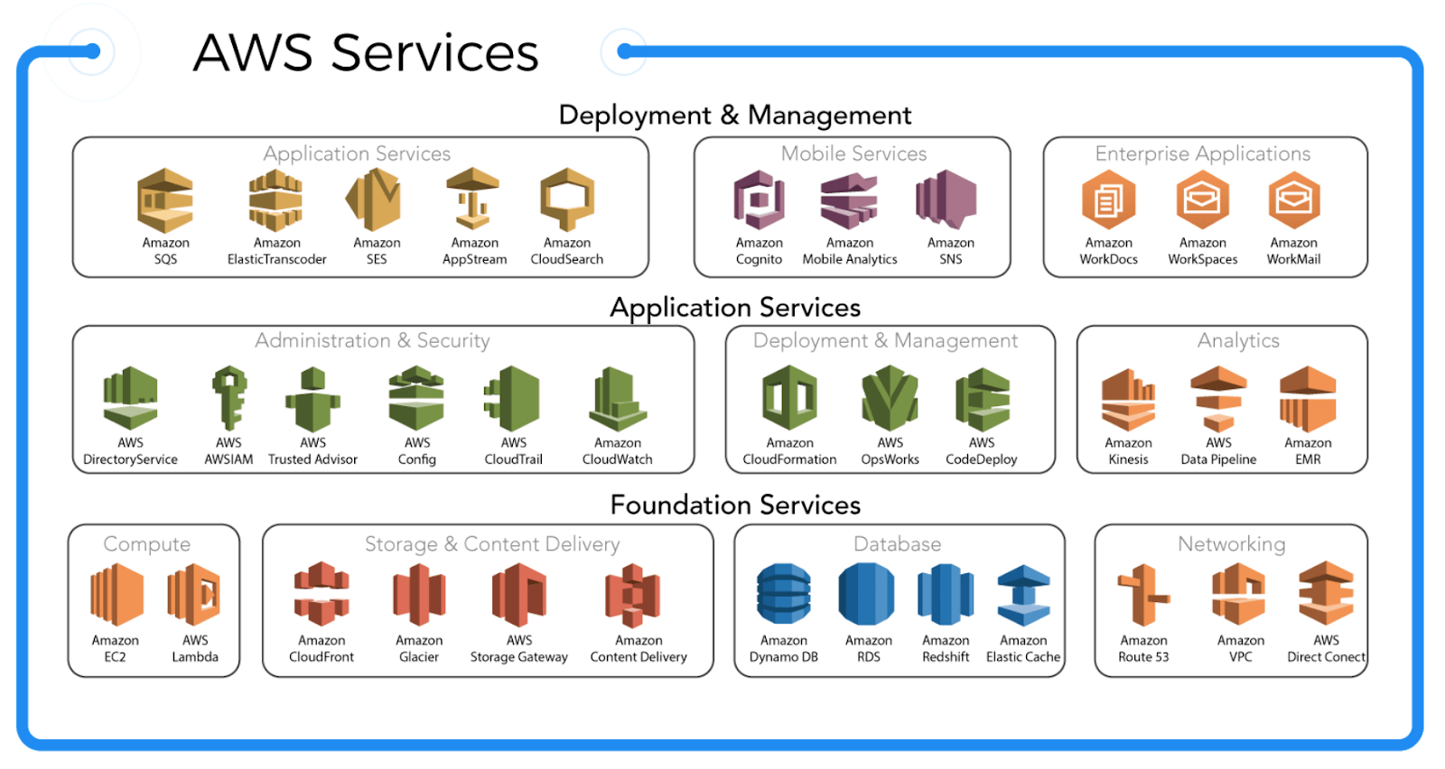 Amazon Web Services